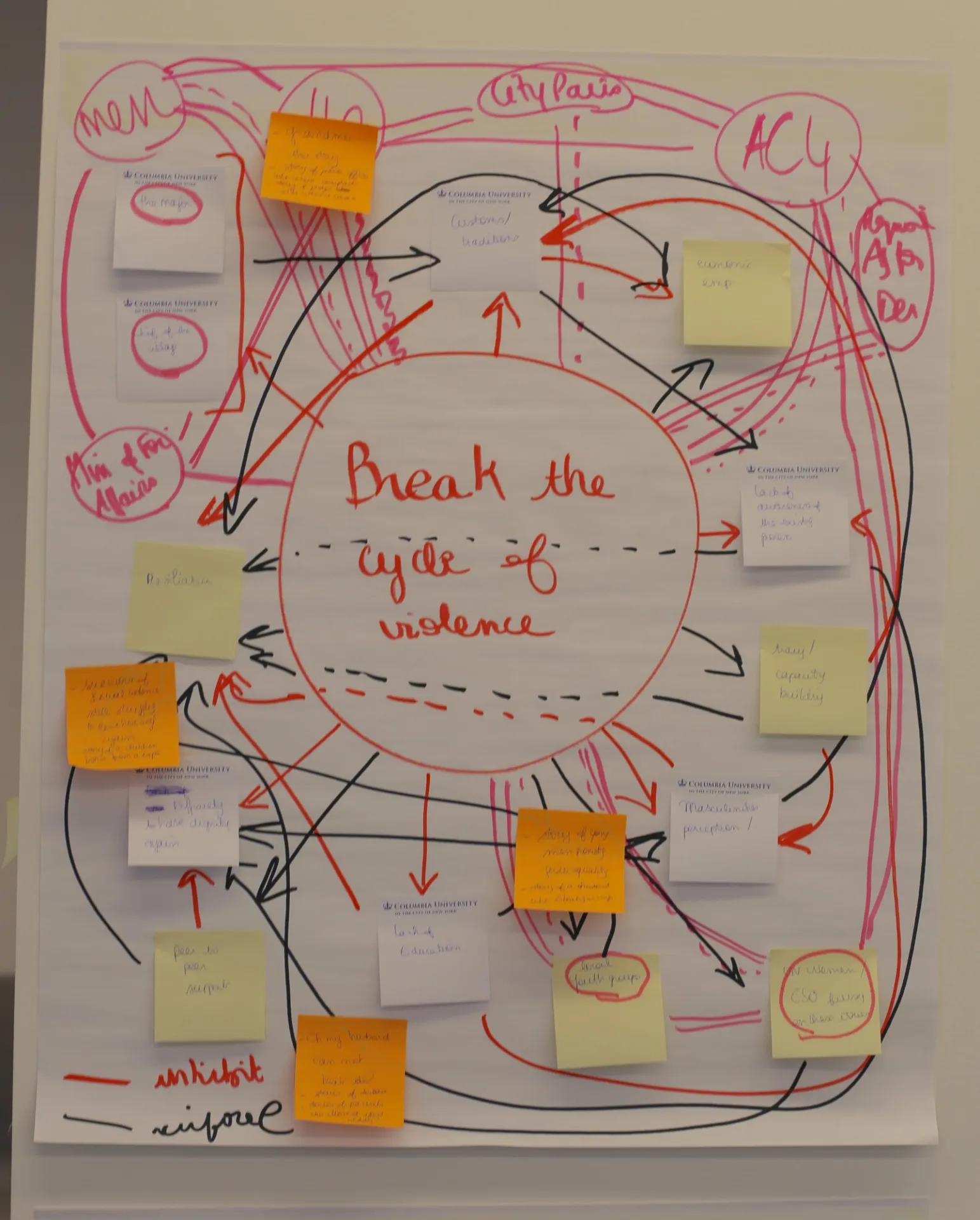 Workshop poster created by YPS participants on how to break the cycles of violence. 